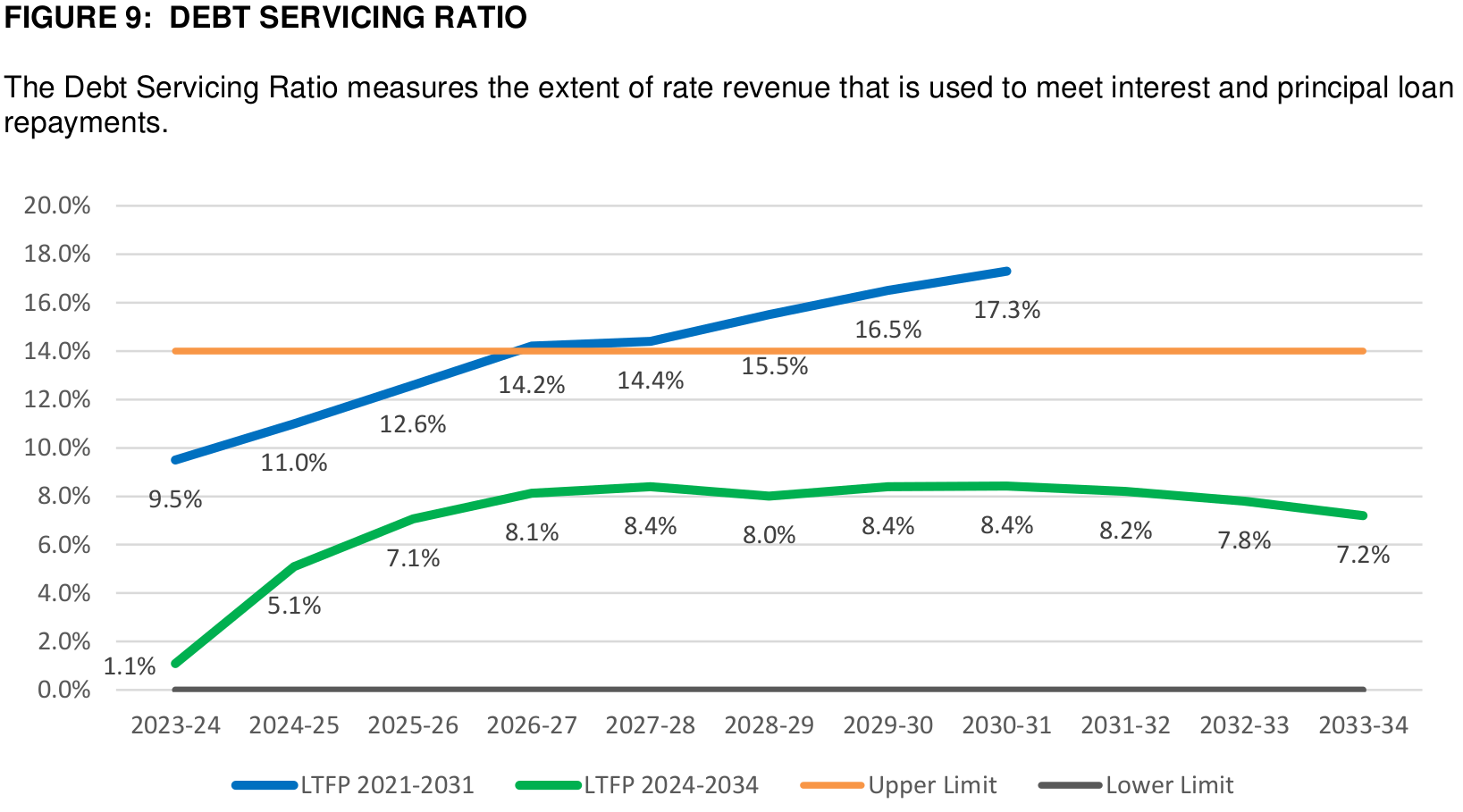 Debt Servicing Ratio from the LTFP