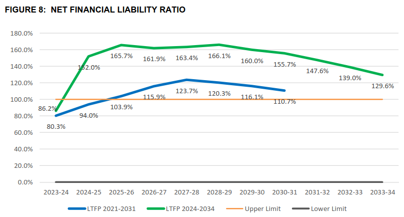 Net financial liability ratio from the NPSP draft budget for 2024-2025